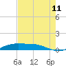 Sabine Lake tide chart for Friday, August 11, 2023