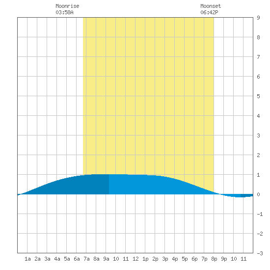 Sabine Lake tide chart for Sunday, August 13, 2023