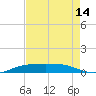 Sabine Lake tide chart for Monday, August 14, 2023