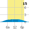 Sabine Lake tide chart for Tuesday, August 15, 2023