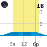 Sabine Lake tide chart for Wednesday, August 16, 2023