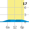 Sabine Lake tide chart for Thursday, August 17, 2023