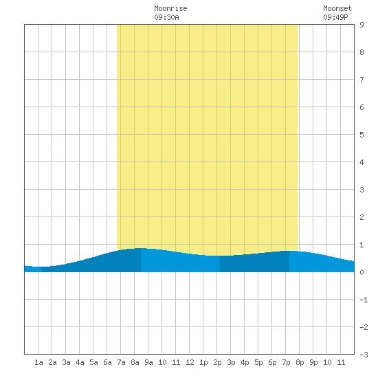 Sabine Lake tide chart for Saturday, August 19, 2023