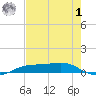 Sabine Lake tide chart for Tuesday, August 1, 2023