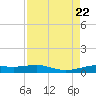 Sabine Lake tide chart for Tuesday, August 22, 2023