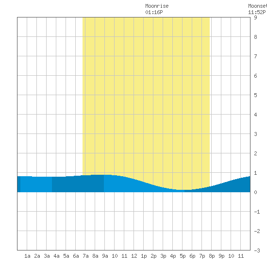 Sabine Lake tide chart for Wednesday, August 23, 2023
