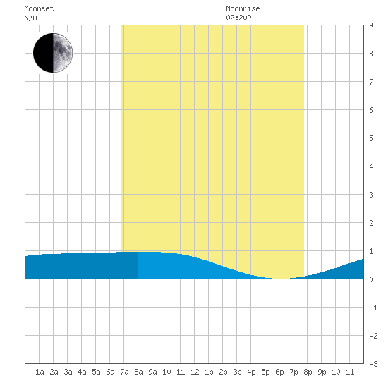 Sabine Lake tide chart for Thursday, August 24, 2023