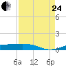 Sabine Lake tide chart for Thursday, August 24, 2023