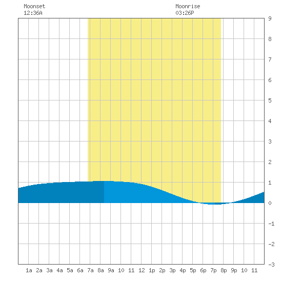 Sabine Lake tide chart for Friday, August 25, 2023
