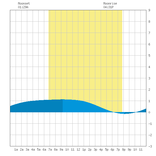 Sabine Lake tide chart for Saturday, August 26, 2023