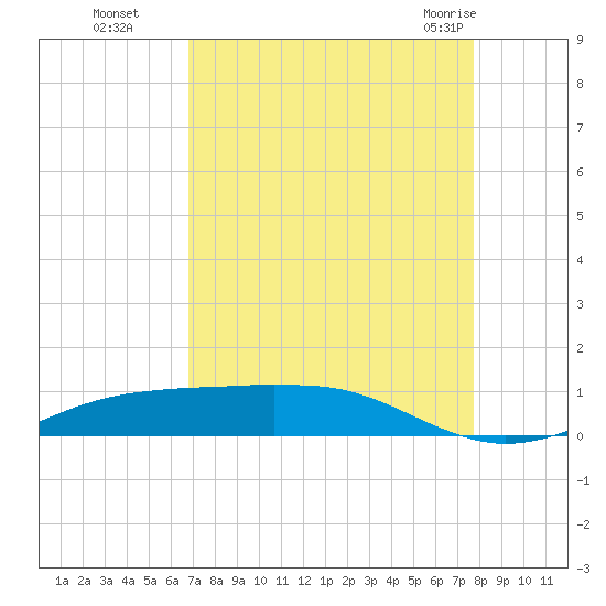 Sabine Lake tide chart for Sunday, August 27, 2023