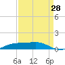 Sabine Lake tide chart for Monday, August 28, 2023