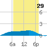 Sabine Lake tide chart for Tuesday, August 29, 2023