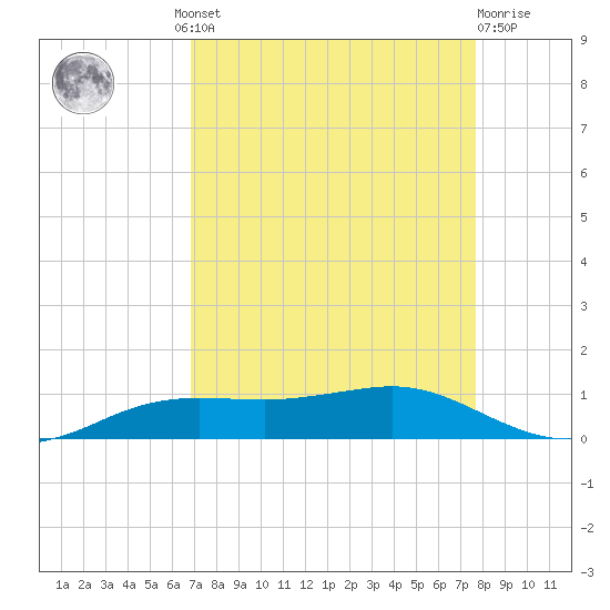 Sabine Lake tide chart for Wednesday, August 30, 2023