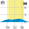 Sabine Lake tide chart for Wednesday, August 30, 2023