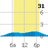 Sabine Lake tide chart for Thursday, August 31, 2023