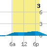 Sabine Lake tide chart for Thursday, August 3, 2023