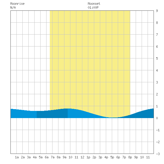 Sabine Lake tide chart for Monday, August 7, 2023