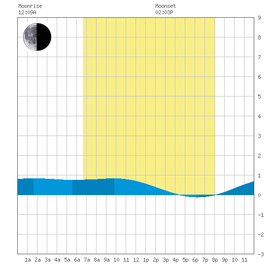 Sabine Lake tide chart for Tuesday, August 8, 2023