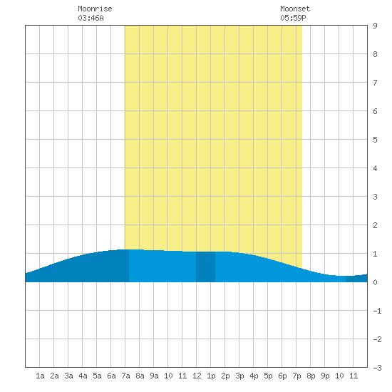 Sabine Lake tide chart for Monday, September 11, 2023