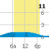 Sabine Lake tide chart for Monday, September 11, 2023