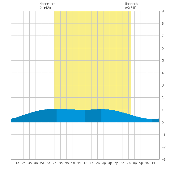 Sabine Lake tide chart for Tuesday, September 12, 2023