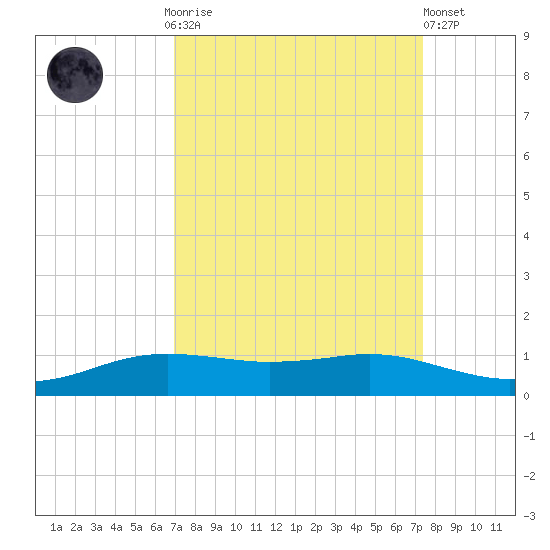 Sabine Lake tide chart for Thursday, September 14, 2023