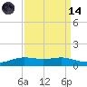 Sabine Lake tide chart for Thursday, September 14, 2023