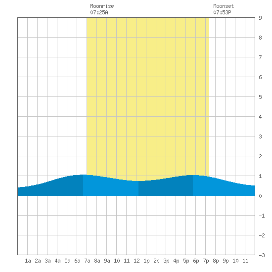 Sabine Lake tide chart for Friday, September 15, 2023
