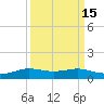 Sabine Lake tide chart for Friday, September 15, 2023
