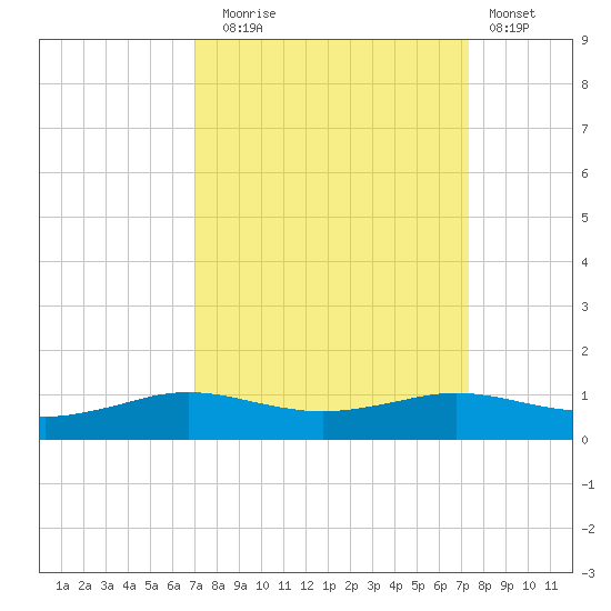 Sabine Lake tide chart for Saturday, September 16, 2023