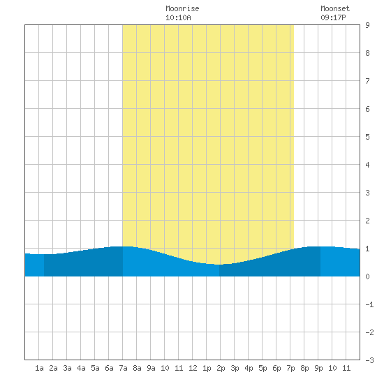 Sabine Lake tide chart for Monday, September 18, 2023