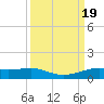 Sabine Lake tide chart for Tuesday, September 19, 2023