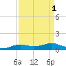 Sabine Lake tide chart for Friday, September 1, 2023