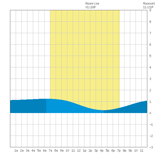 Sabine Lake tide chart for Thursday, September 21, 2023