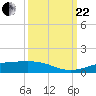 Sabine Lake tide chart for Friday, September 22, 2023