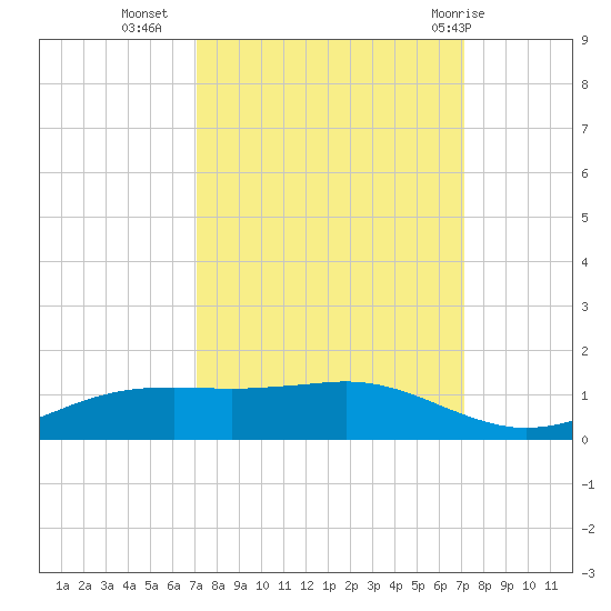 Sabine Lake tide chart for Tuesday, September 26, 2023