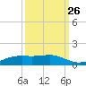 Sabine Lake tide chart for Tuesday, September 26, 2023