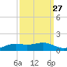 Sabine Lake tide chart for Wednesday, September 27, 2023