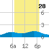 Sabine Lake tide chart for Thursday, September 28, 2023