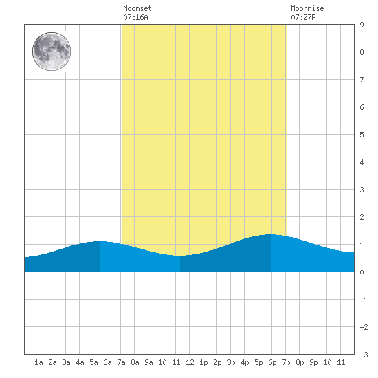 Sabine Lake tide chart for Friday, September 29, 2023