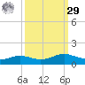 Sabine Lake tide chart for Friday, September 29, 2023