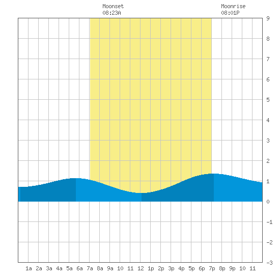 Sabine Lake tide chart for Saturday, September 30, 2023