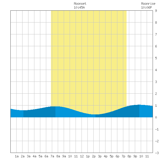 Sabine Lake tide chart for Sunday, September 3, 2023