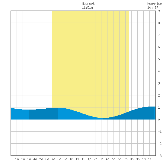 Sabine Lake tide chart for Monday, September 4, 2023