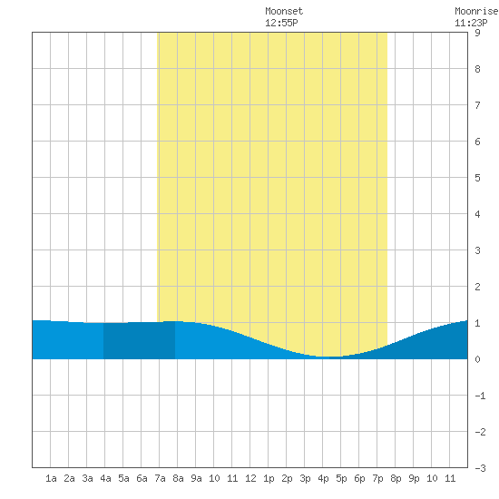 Sabine Lake tide chart for Tuesday, September 5, 2023
