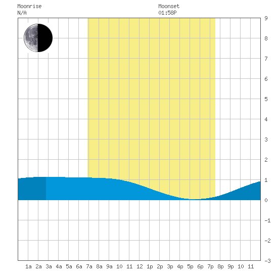 Sabine Lake tide chart for Wednesday, September 6, 2023