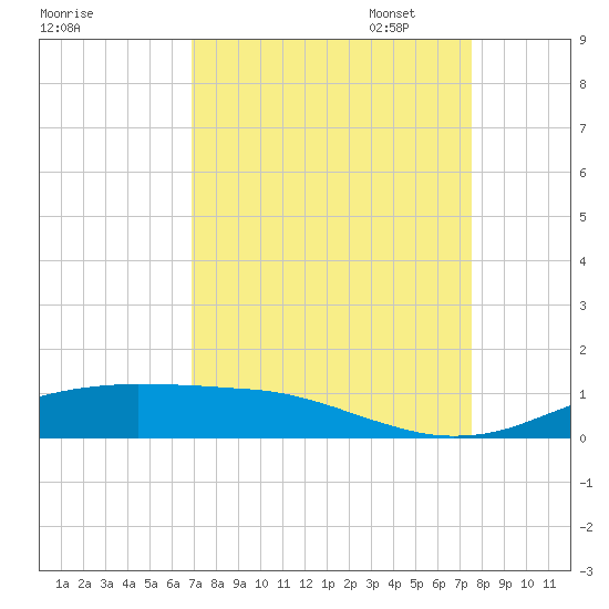 Sabine Lake tide chart for Thursday, September 7, 2023