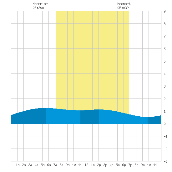 Sabine Lake tide chart for Tuesday, October 10, 2023