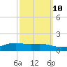 Sabine Lake tide chart for Tuesday, October 10, 2023